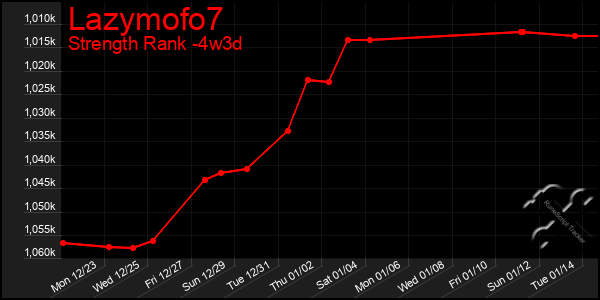 Last 31 Days Graph of Lazymofo7