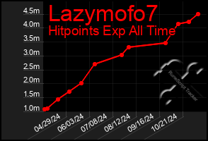 Total Graph of Lazymofo7