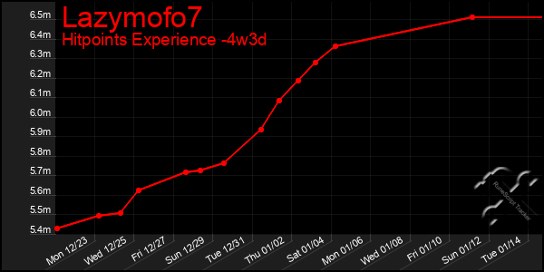 Last 31 Days Graph of Lazymofo7