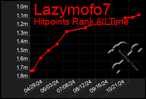 Total Graph of Lazymofo7