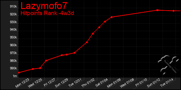 Last 31 Days Graph of Lazymofo7