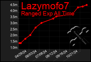 Total Graph of Lazymofo7