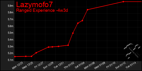 Last 31 Days Graph of Lazymofo7