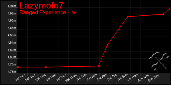 Last 7 Days Graph of Lazymofo7