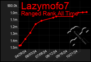 Total Graph of Lazymofo7