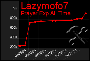 Total Graph of Lazymofo7