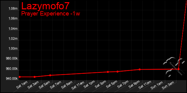 Last 7 Days Graph of Lazymofo7