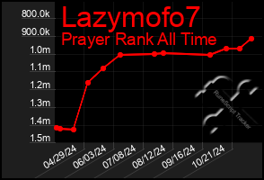 Total Graph of Lazymofo7