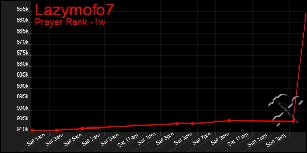 Last 7 Days Graph of Lazymofo7