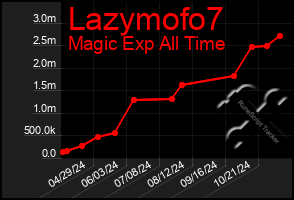 Total Graph of Lazymofo7