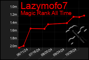 Total Graph of Lazymofo7