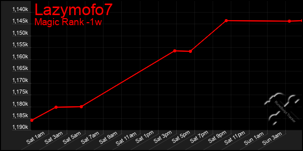 Last 7 Days Graph of Lazymofo7