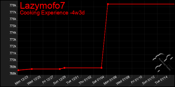 Last 31 Days Graph of Lazymofo7