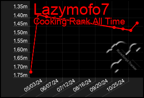 Total Graph of Lazymofo7