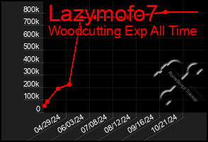 Total Graph of Lazymofo7