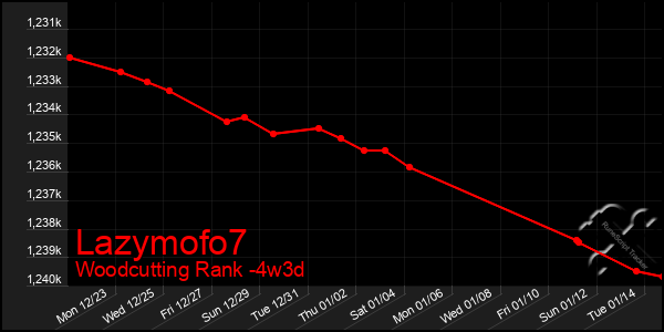 Last 31 Days Graph of Lazymofo7