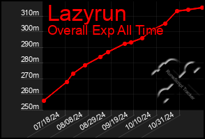 Total Graph of Lazyrun