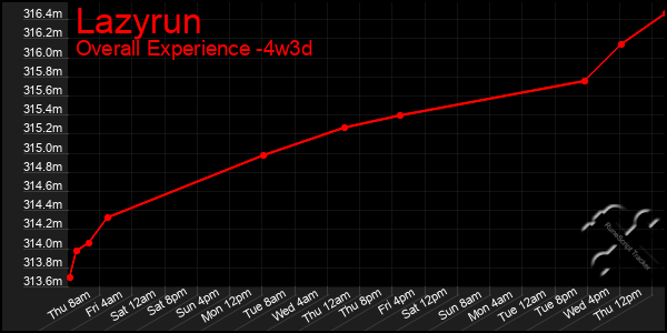 Last 31 Days Graph of Lazyrun