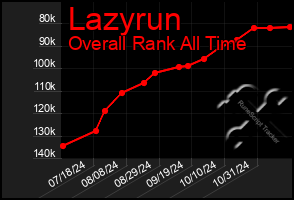 Total Graph of Lazyrun