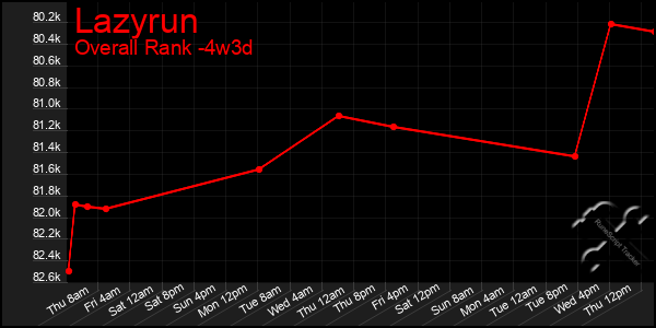 Last 31 Days Graph of Lazyrun