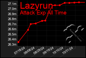 Total Graph of Lazyrun