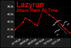 Total Graph of Lazyrun