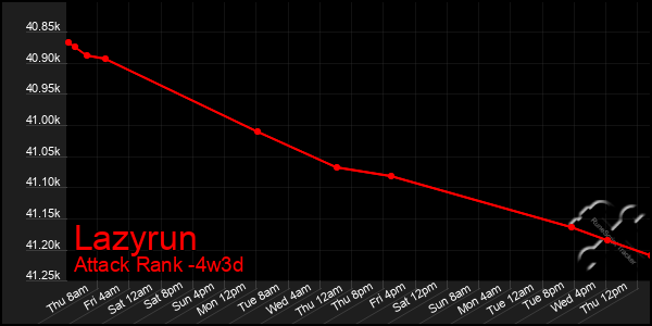 Last 31 Days Graph of Lazyrun