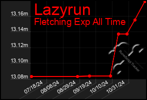 Total Graph of Lazyrun