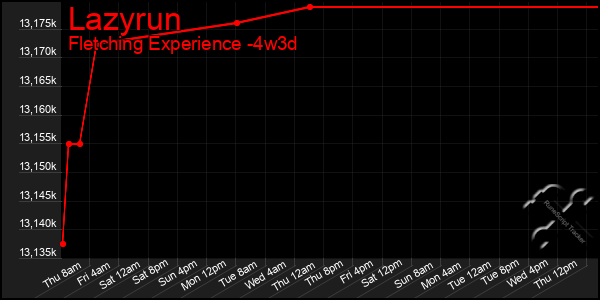 Last 31 Days Graph of Lazyrun