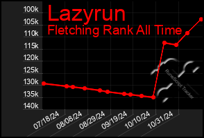 Total Graph of Lazyrun