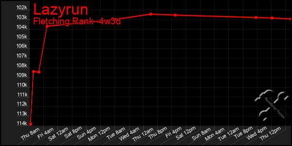 Last 31 Days Graph of Lazyrun