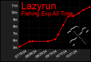 Total Graph of Lazyrun