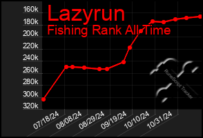 Total Graph of Lazyrun