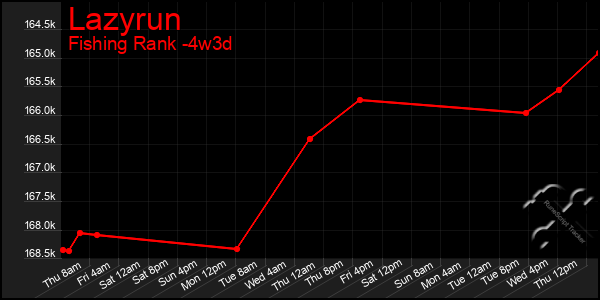 Last 31 Days Graph of Lazyrun