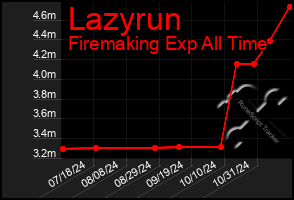 Total Graph of Lazyrun