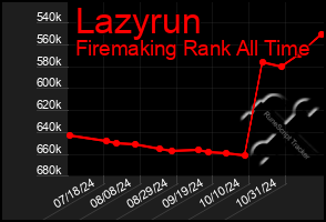 Total Graph of Lazyrun