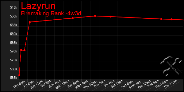 Last 31 Days Graph of Lazyrun