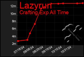 Total Graph of Lazyrun