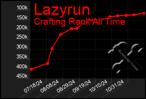 Total Graph of Lazyrun