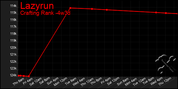 Last 31 Days Graph of Lazyrun