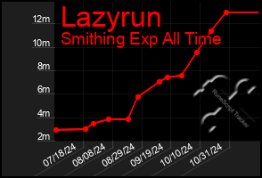 Total Graph of Lazyrun