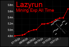 Total Graph of Lazyrun