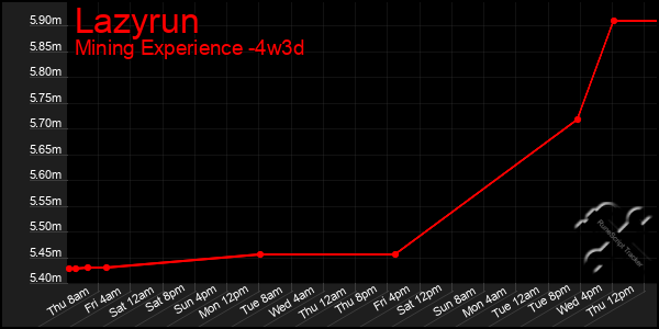 Last 31 Days Graph of Lazyrun