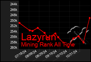 Total Graph of Lazyrun