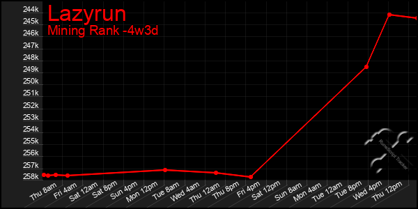 Last 31 Days Graph of Lazyrun