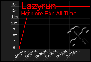 Total Graph of Lazyrun