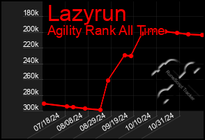 Total Graph of Lazyrun