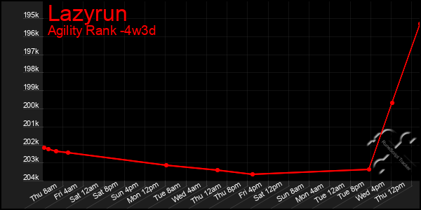 Last 31 Days Graph of Lazyrun