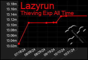 Total Graph of Lazyrun