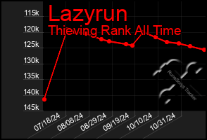 Total Graph of Lazyrun